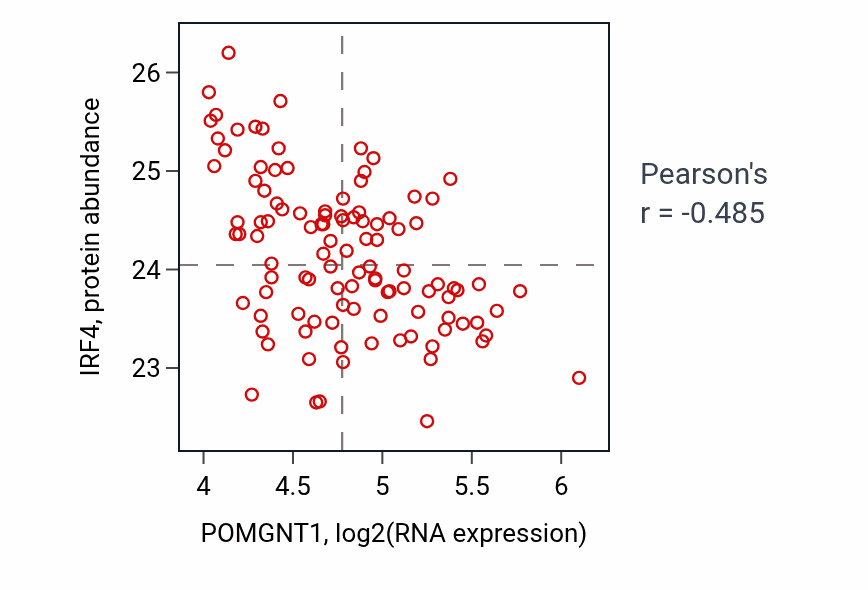 Per-sample scatter of POMGNT1 vs IRF4 in LSCC (Pearson r = -0.48).