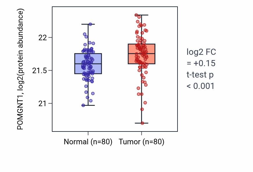 Tumor-vs-normal mass-spec protein box plot for POMGNT1 in CCRCC.