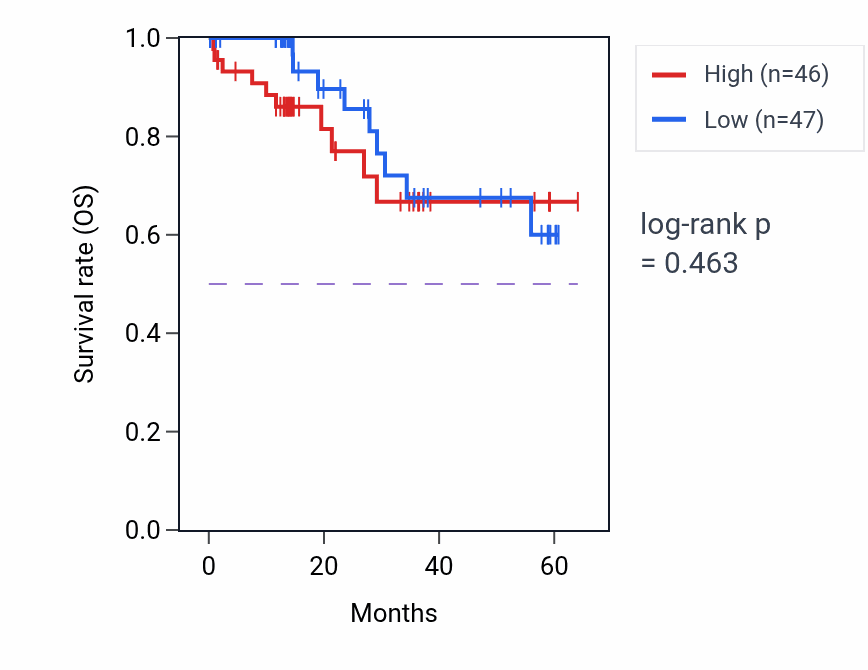 Kaplan&ndash;Meier survival curve for POMGNT1 mass-spec protein-high vs -low samples in LUAD.