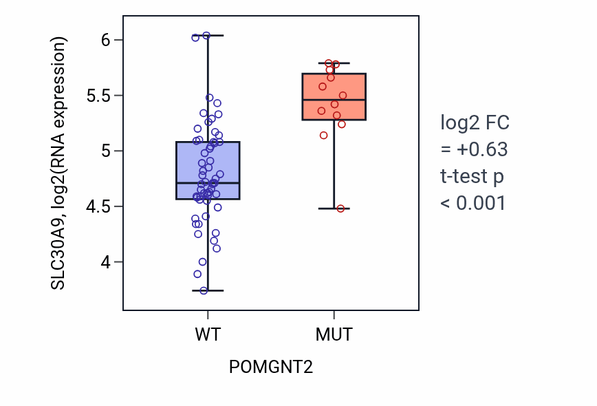 Box plot of SLC30A9 in POMGNT2-low vs POMGNT2-high samples in LARGE_INTESTINE.