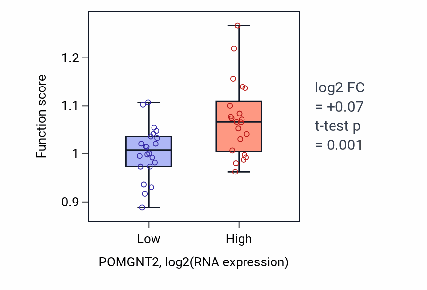 Box plot of Positive regulation of pinocytosis in POMGNT2-low vs POMGNT2-high samples in UPPER_AERODIGESTIVE_TRACT.