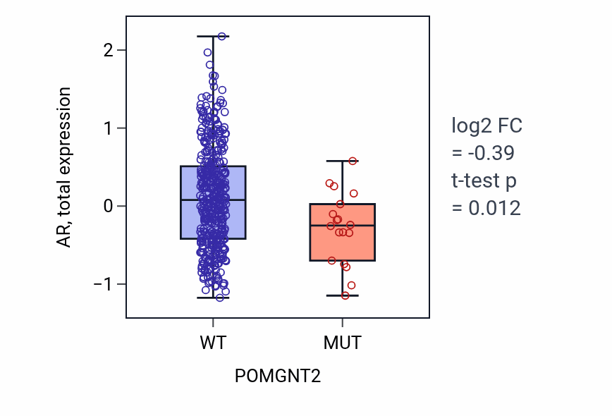 Box plot of AR in POMGNT2-low vs POMGNT2-high samples in UCEC.