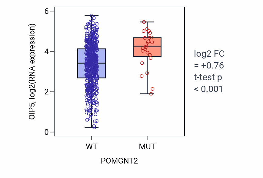 Box plot of OIP5 in POMGNT2-low vs POMGNT2-high samples in UCEC.