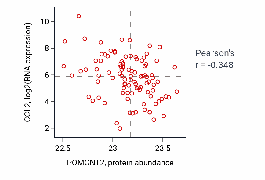 Per-sample scatter of POMGNT2 vs CCL2 in GBM (Pearson r = -0.35).
