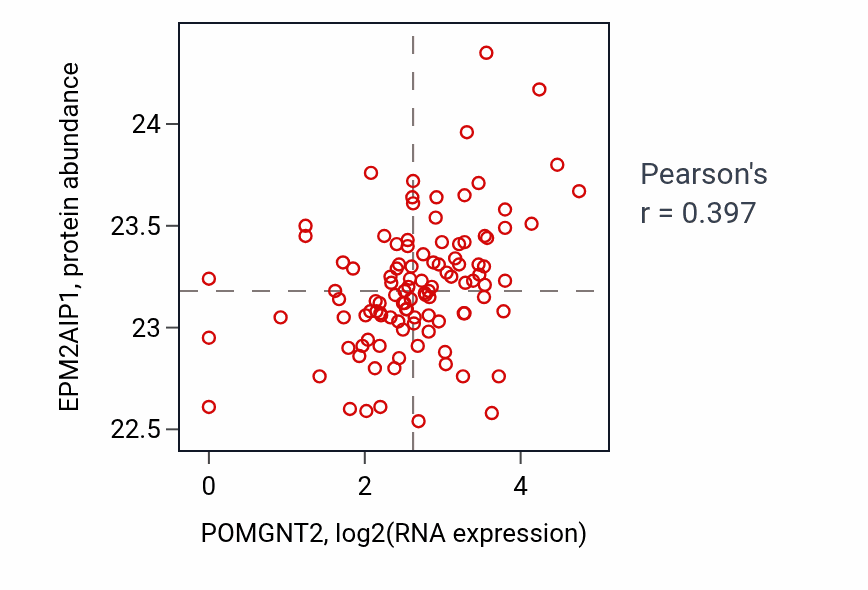 Per-sample scatter of POMGNT2 vs EPM2AIP1 in HNSC (Pearson r = 0.40).