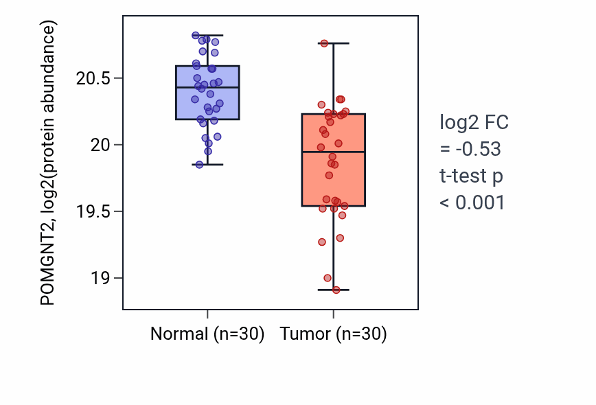 Tumor-vs-normal mass-spec protein box plot for POMGNT2 in LUAD.