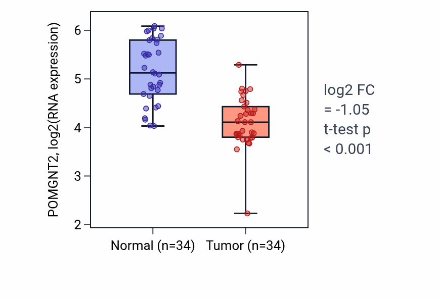 Tumor-vs-normal expression box plot for POMGNT2 RNA in KIRC.