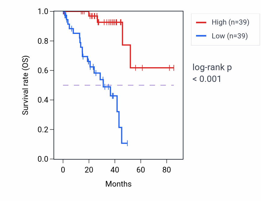 Kaplan&ndash;Meier survival curve for POMGNT2 RNA-high vs -low samples in UVM.