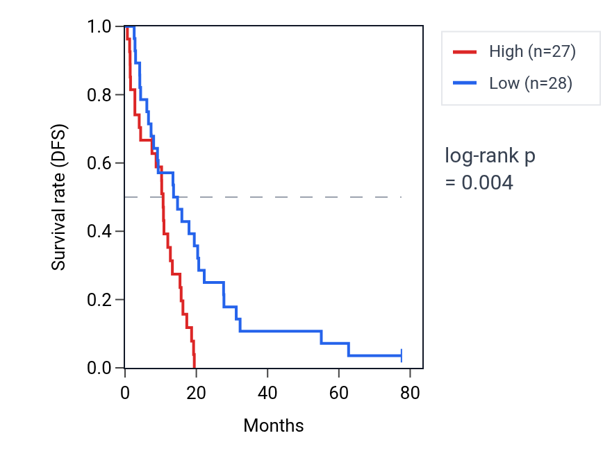 Kaplan&ndash;Meier survival curve for POMK RNA expression in MESO: high vs low expression groups.