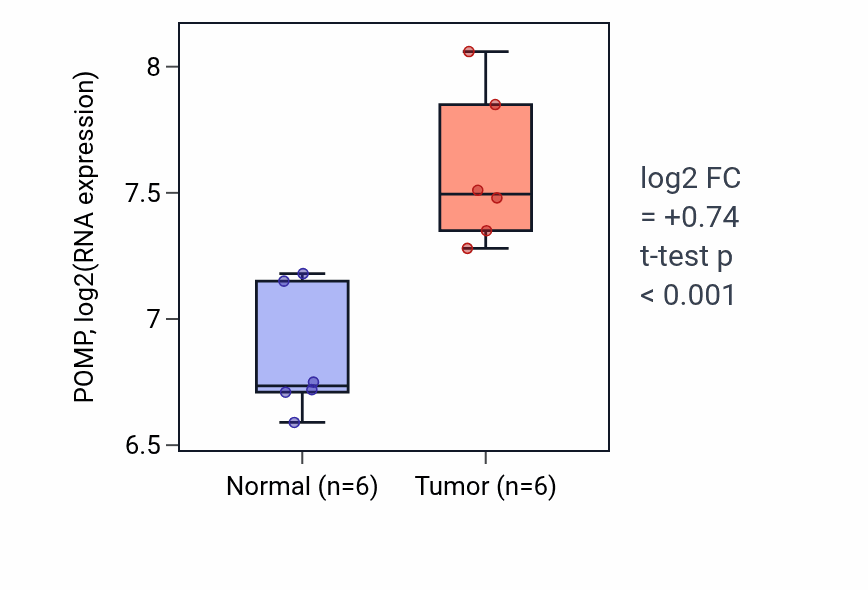 Tumor-vs-normal expression box plot for POMP in KIRC.