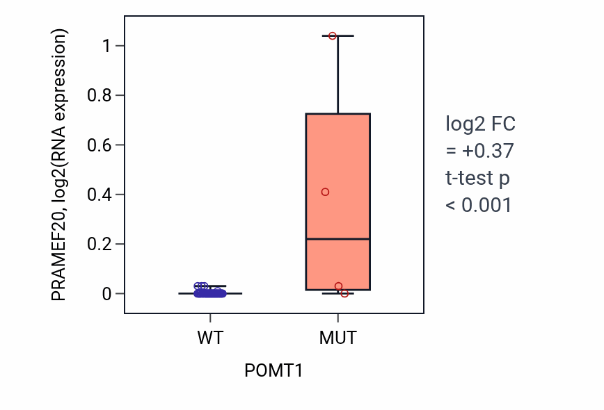Box plot of PRAMEF20 in POMT1-low vs POMT1-high samples in LUNG_SCLC.