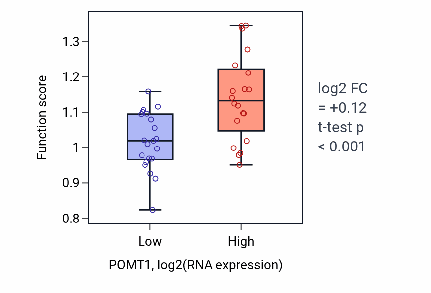 Box plot of CTP salvage in POMT1-low vs POMT1-high samples in STOMACH.