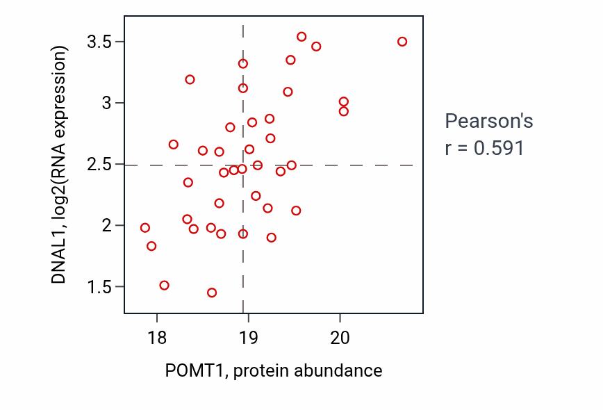 Per-sample scatter of POMT1 vs DNAL1 in HNSC (Pearson r = 0.59).