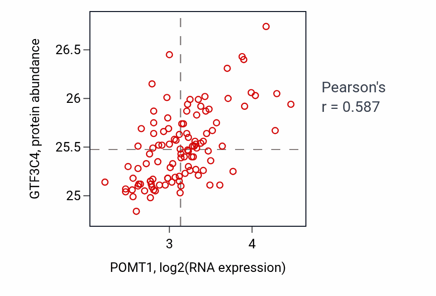 Per-sample scatter of POMT1 vs GTF3C4 in LSCC (Pearson r = 0.59).