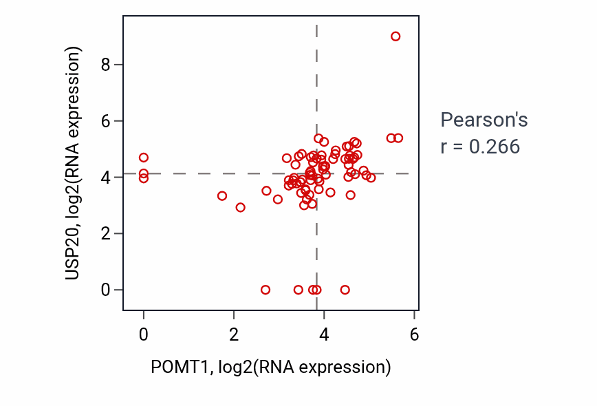 Per-sample scatter of POMT1 vs USP20 in SCLC (Pearson r = 0.27).