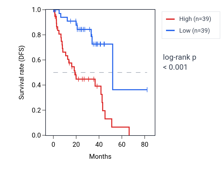 Kaplan&ndash;Meier survival curve for POMT1 RNA expression in UVM: high vs low expression groups.