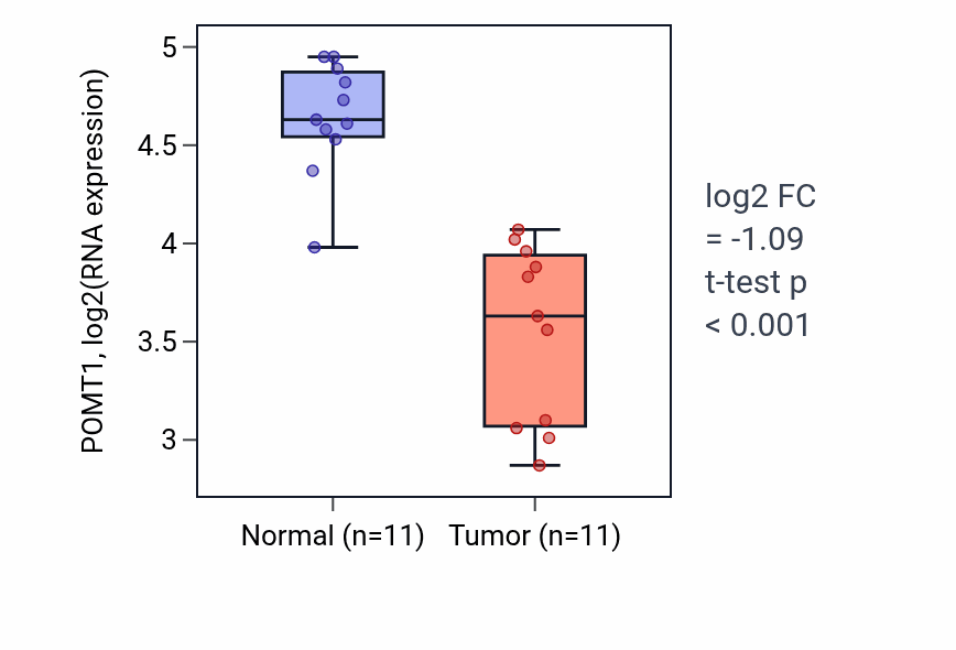 Tumor-vs-normal expression box plot for POMT1 RNA in KICH.