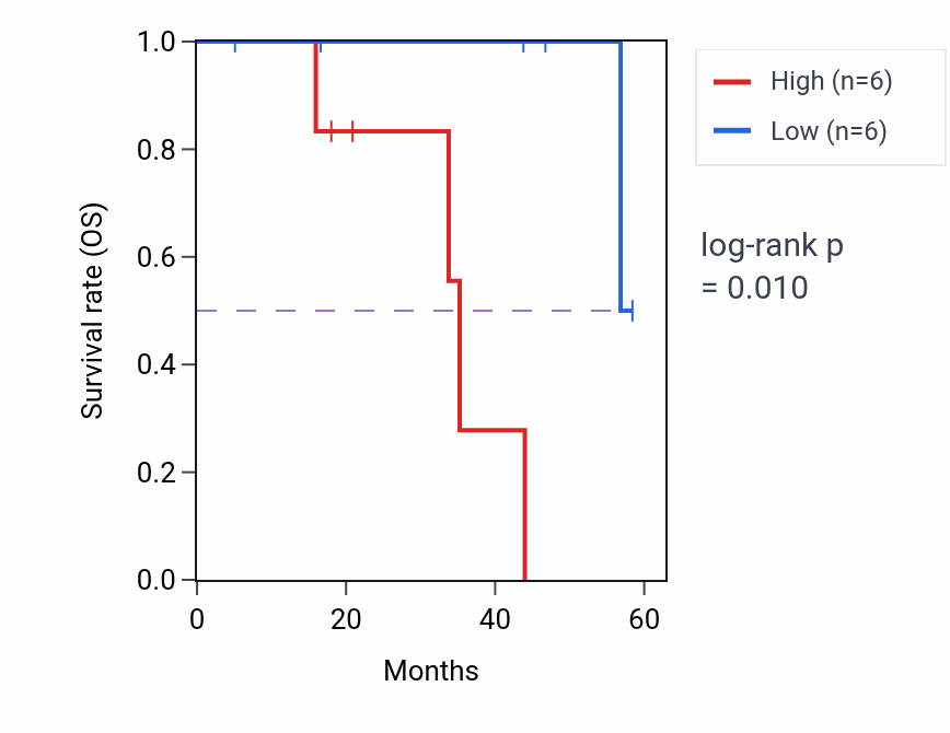 Kaplan&ndash;Meier survival curve for POMT1 mass-spec protein-high vs -low samples in LSCC.