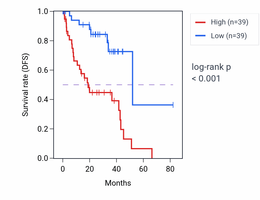Kaplan&ndash;Meier survival curve for POMT1 RNA-high vs -low samples in UVM.