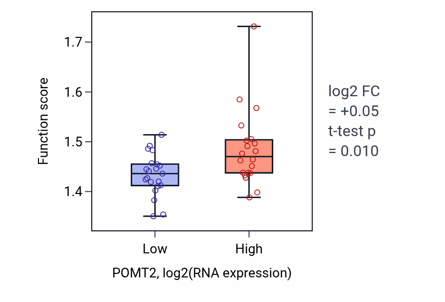 Box plot of Regulation of mRNA splicing, via spliceosome in POMT2-low vs POMT2-high samples in STOMACH.