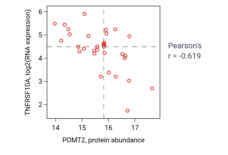Per-sample scatter of POMT2 vs TNFRSF10A in HNSC (Pearson r = -0.62).
