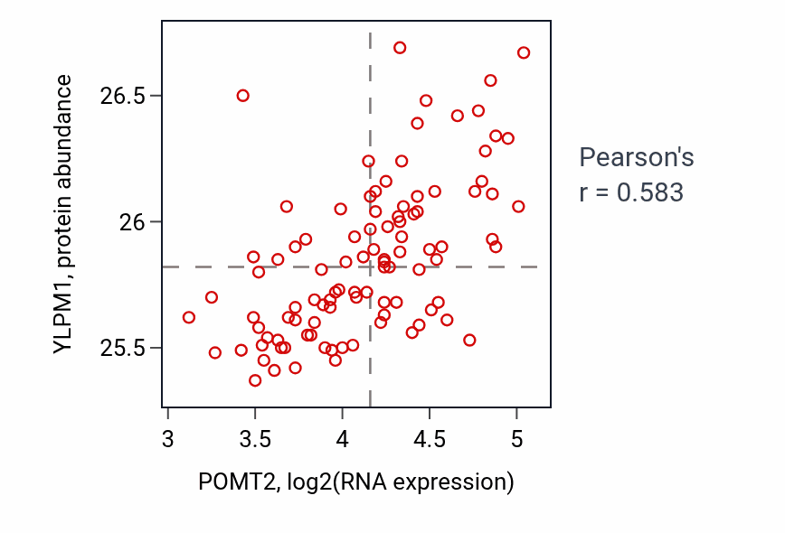 Per-sample scatter of POMT2 vs YLPM1 in GBM (Pearson r = 0.58).