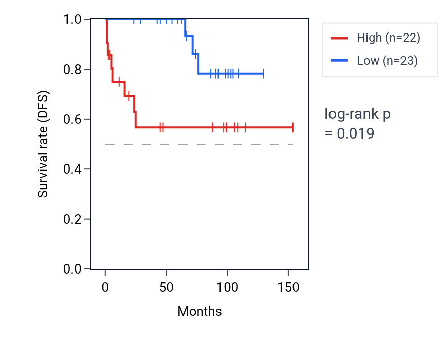 Kaplan&ndash;Meier survival curve for POMT2 RNA expression in KICH: high vs low expression groups.