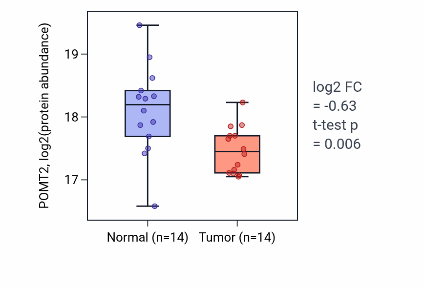 Tumor-vs-normal mass-spec protein box plot for POMT2 in PDAC.