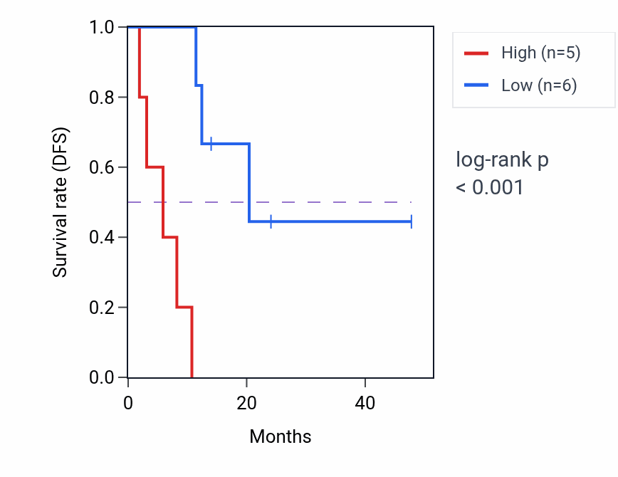 Kaplan&ndash;Meier survival curve for POMT2 mass-spec protein-high vs -low samples in PDAC.