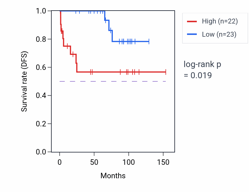 Kaplan&ndash;Meier survival curve for POMT2 RNA-high vs -low samples in KICH.