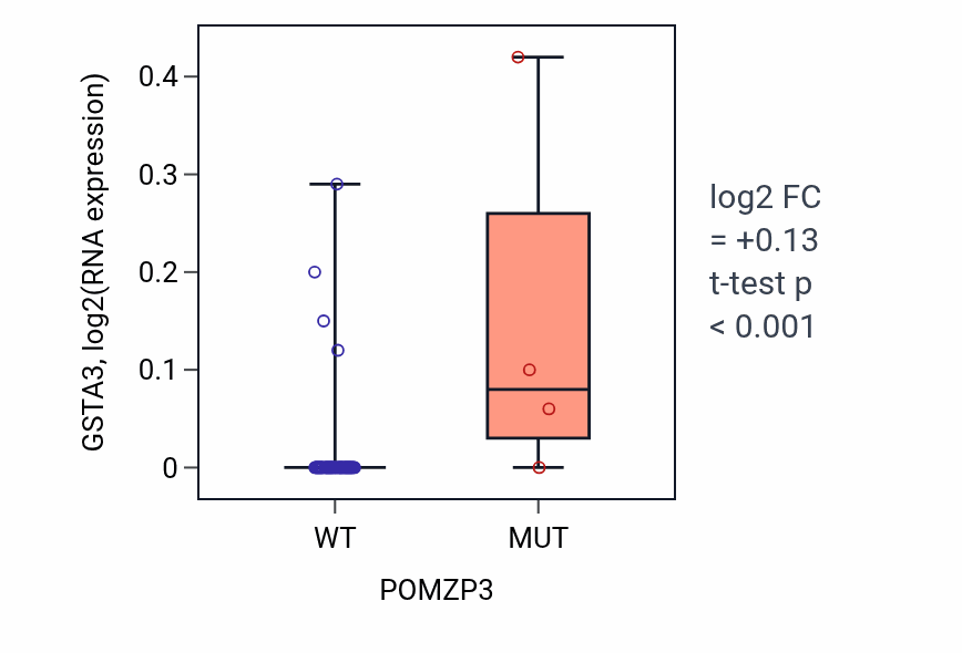 Box plot of GSTA3 in POMZP3-low vs POMZP3-high samples in LARGE_INTESTINE.