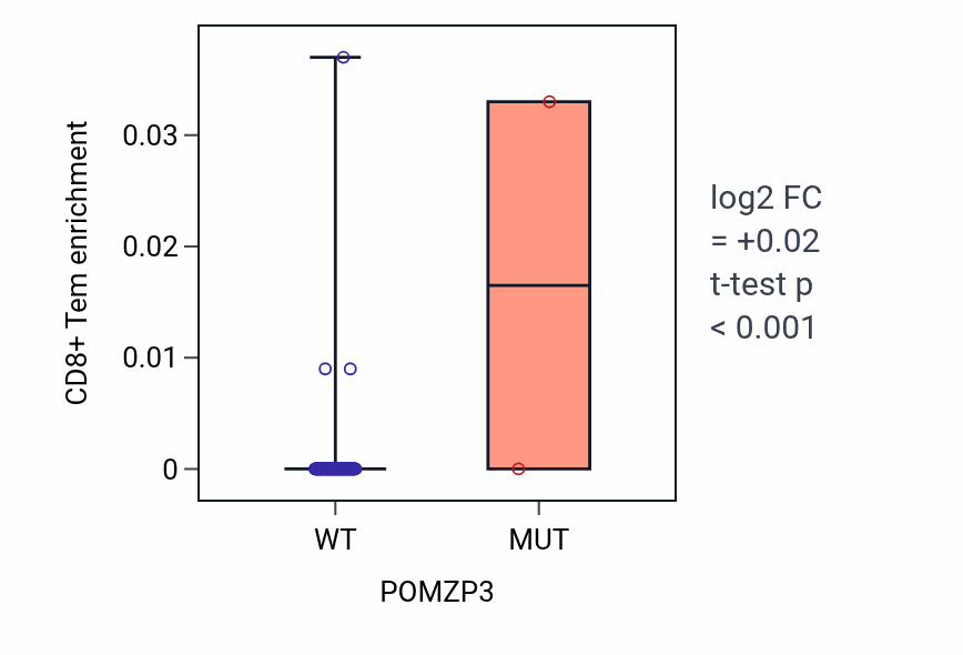 Box plot of CD8+ Tem in POMZP3-low vs POMZP3-high samples in ESCA.