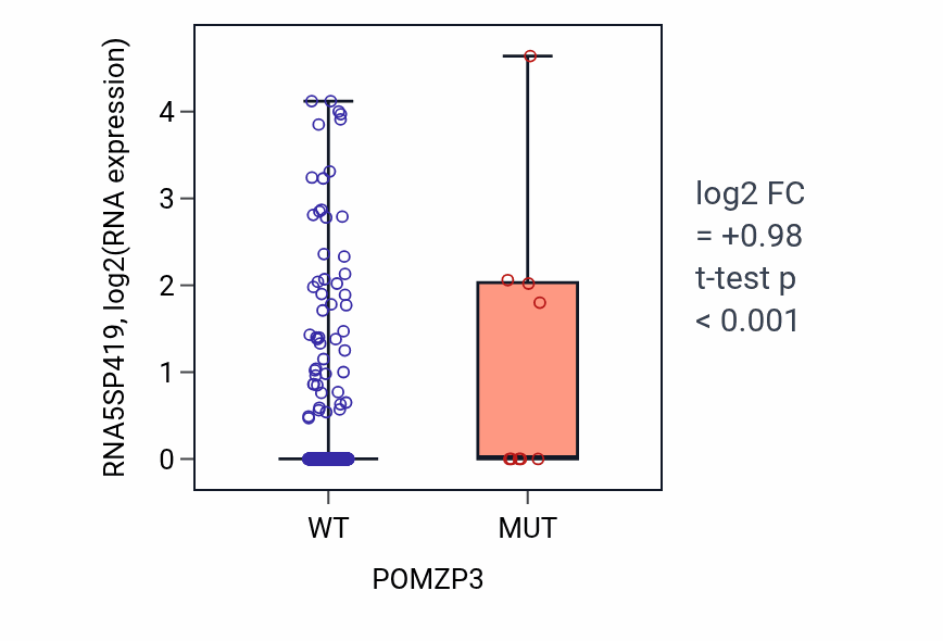 Box plot of RNA5SP419 in POMZP3-low vs POMZP3-high samples in UCEC.