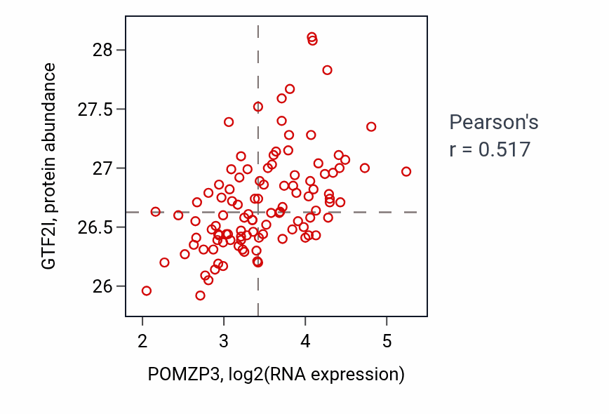 Per-sample scatter of POMZP3 vs GTF2I in LSCC (Pearson r = 0.52).