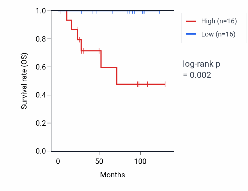 Kaplan&ndash;Meier survival curve for POMZP3 RNA-high vs -low samples in KICH.