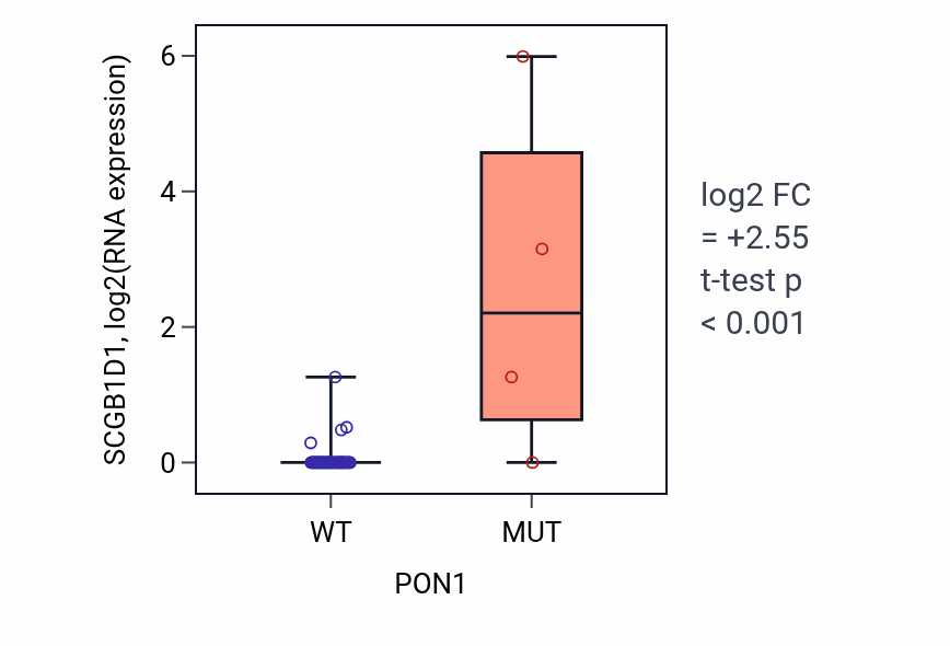 Box plot of SCGB1D1 in PON1-low vs PON1-high samples in LUNG_SCLC.