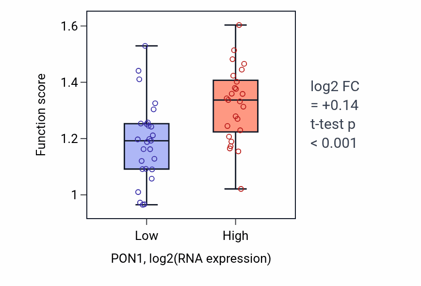 Box plot of Negative regulation of stem cell differentiation in PON1-low vs PON1-high samples in LUNG_SCLC.