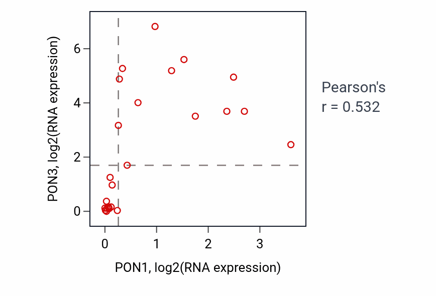 Per-sample scatter of PON1 vs PON3 in LIVER (Pearson r = 0.53).