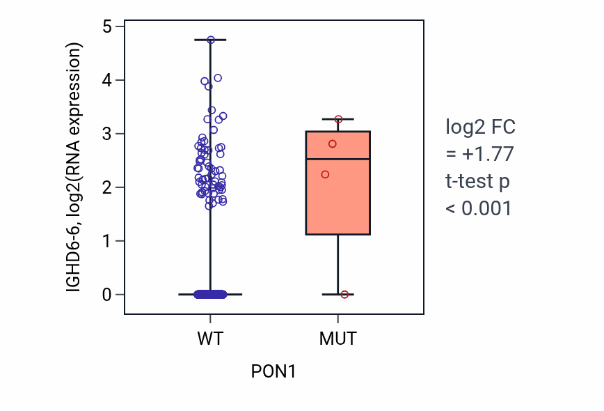 Box plot of IGHD6-6 in PON1-low vs PON1-high samples in HNSC.