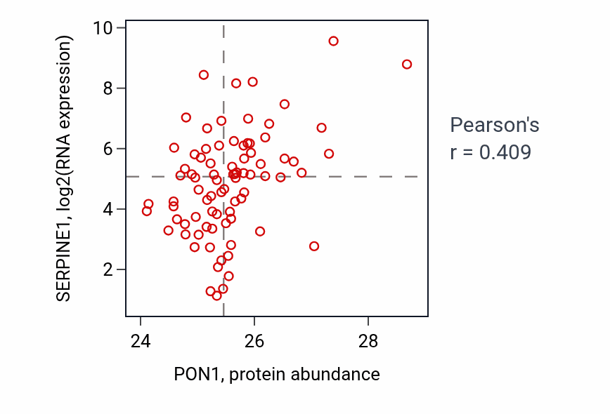 Per-sample scatter of PON1 vs SERPINE1 in OV (Pearson r = 0.41).