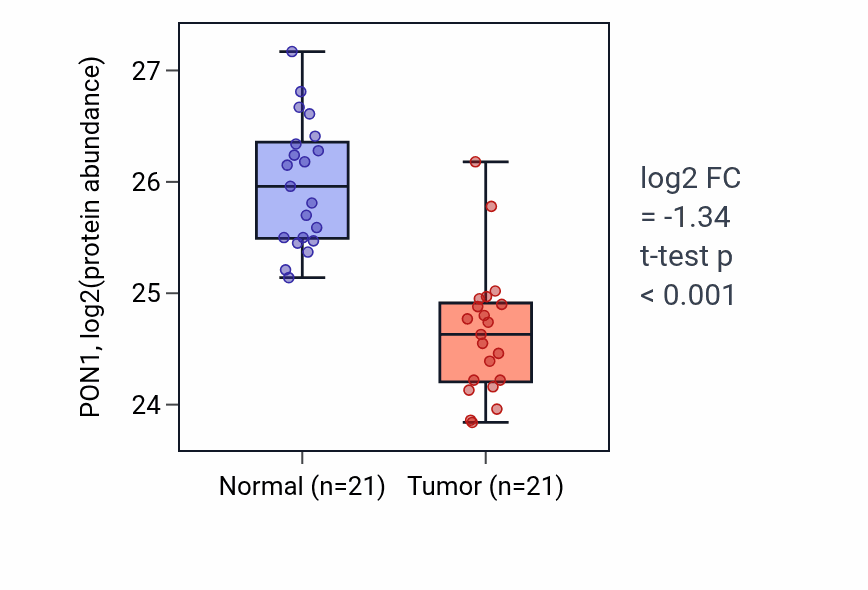 Tumor-vs-normal mass-spec protein box plot for PON1 in HNSC.