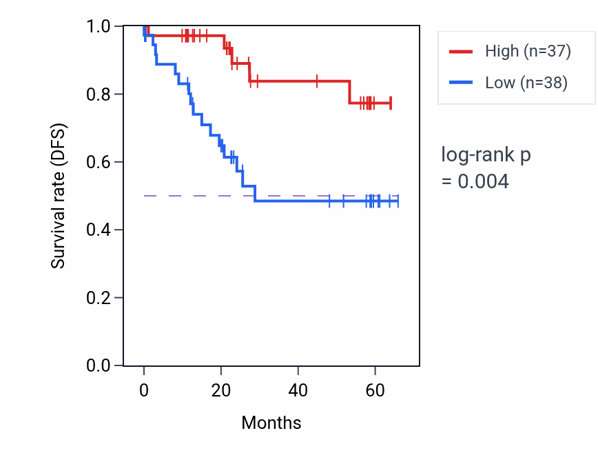 Kaplan&ndash;Meier survival curve for PON1 mass-spec protein-high vs -low samples in CCRCC.
