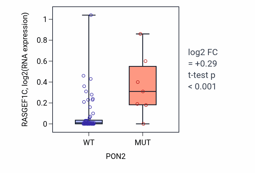 Box plot of RASGEF1C in PON2-low vs PON2-high samples in LARGE_INTESTINE.