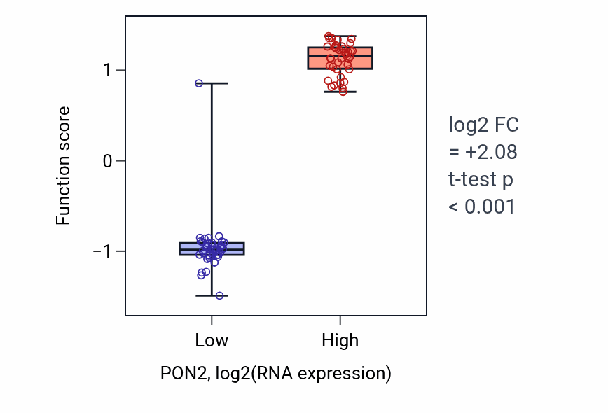 Box plot of Lactone catabolic process in PON2-low vs PON2-high samples in BLOOD_Lymphoma.