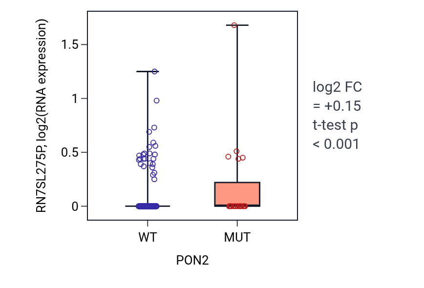 Box plot of RN7SL275P in PON2-low vs PON2-high samples in UCEC.
