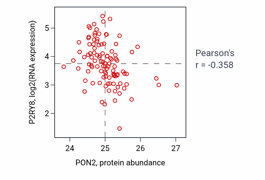 Per-sample scatter of PON2 vs P2RY8 in CCRCC (Pearson r = -0.36).