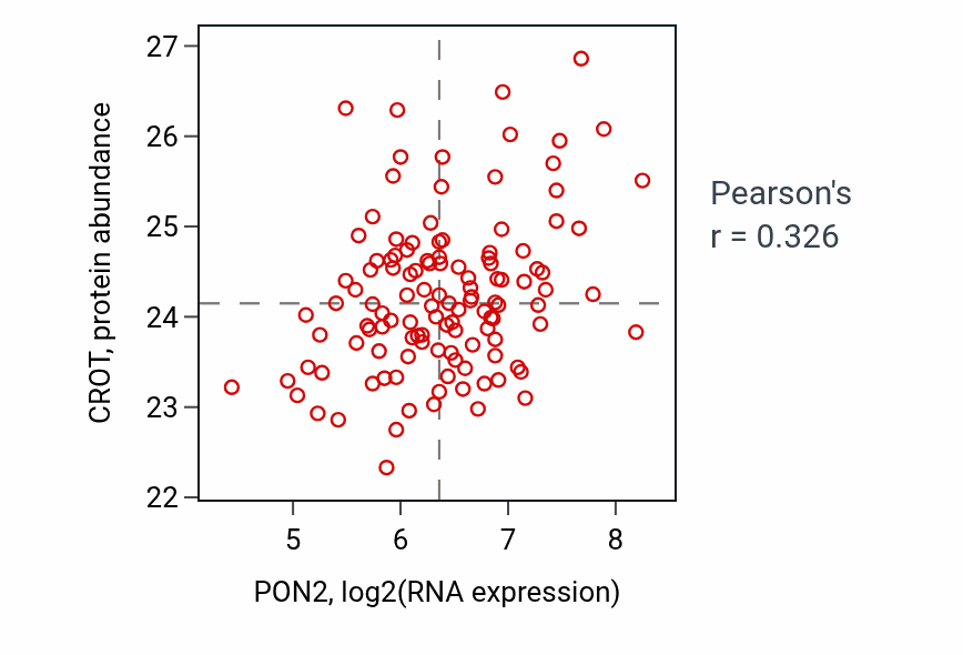 Per-sample scatter of PON2 vs CROT in BRCA (Pearson r = 0.33).