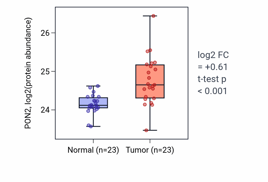 Tumor-vs-normal mass-spec protein box plot for PON2 in HNSC.