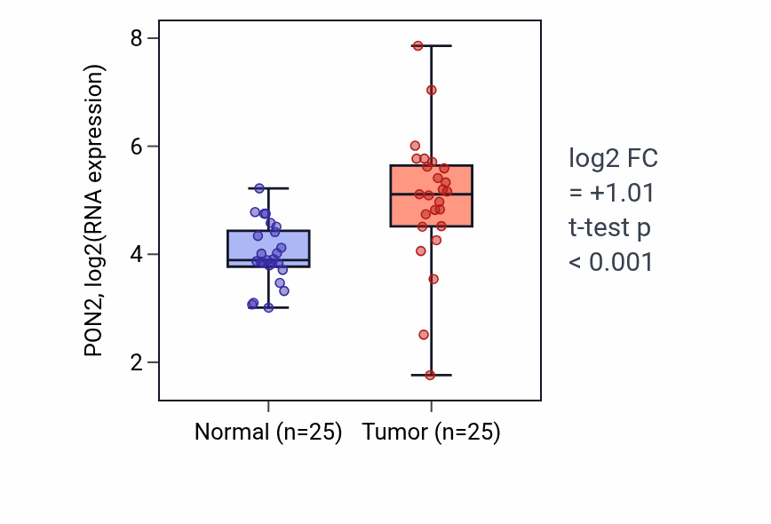 Tumor-vs-normal expression box plot for PON2 RNA in HNSC.