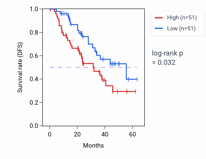 Kaplan&ndash;Meier survival curve for PON2 mass-spec protein-high vs -low samples in HNSC.